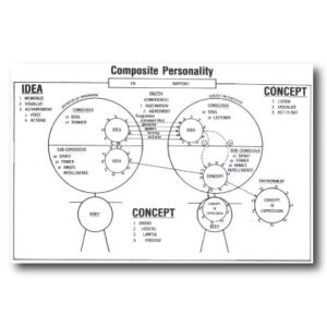 Composite Personality Chart